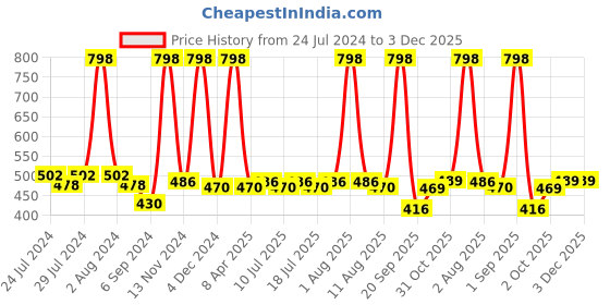 myntra.com BIANCA Blue & Blue Set of 2 Floral Square Cushion Covers bianca Price History Graph from 24 Jul 2024 to 2 Dec 2025