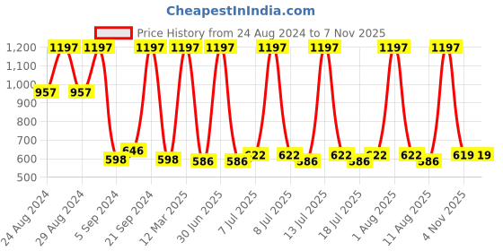 myntra.com kopa BIANCA Blue & Brown Set of 12 Solid 380 GSM Cotton Face Towels kopa Price History Graph from 24 Aug 2024 to 7 Nov 2025