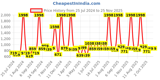 myntra.com kopa BIANCA Blue & Brown Set Of 2 Solid 380 GSM Cotton Bath Towels kopa Price History Graph from 25 Jul 2024 to 24 Nov 2025