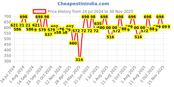 myntra.com BIANCA Blue & Brown Set of 8 Solid 500 GSM Cotton Face Towels bianca Price History Graph from 24 Jul 2024 to 30 Nov 2025