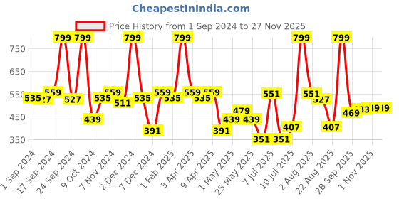 myntra.com BIANCA Blue & Dark Blue Patterned 1600GSM Anti-skid Bath Rugs bianca Price History Graph from 1 Sep 2024 to 25 Nov 2025