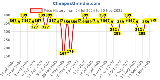 myntra.com BIANCA Blue & Green Floral Square Cushion Cover bianca Price History Graph from 24 Jul 2024 to 30 Nov 2025