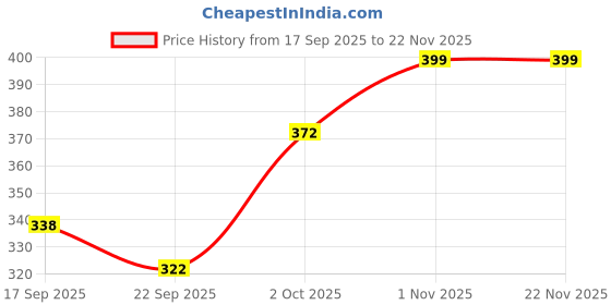 myntra.com BIANCA Blue & Green Printed Anti-SkidDoormats bianca Price History Graph from 17 Sep 2025 to 22 Nov 2025