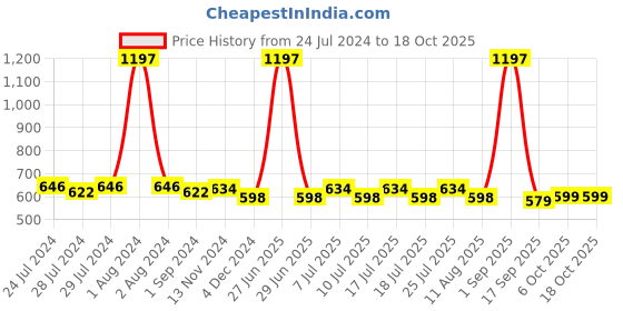 myntra.com BIANCA Blue & Green Set of 3 Floral Square Cushion Covers bianca Price History Graph from 24 Jul 2024 to 17 Oct 2025
