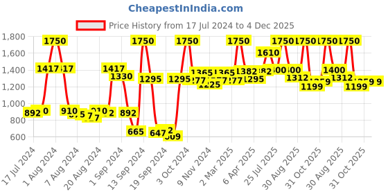 myntra.com BIANCA Blue & Grey Set of 2 Solid 500 GSM Cotton Bath Towels bianca Price History Graph from 17 Jul 2024 to 4 Dec 2025