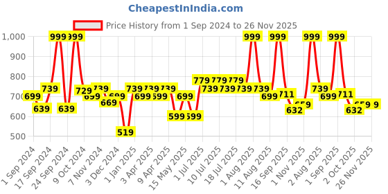 myntra.com BIANCA Blue & Navy Blue Patterned 1600GSM Anti-skid Bath Rugs bianca Price History Graph from 1 Sep 2024 to 26 Nov 2025