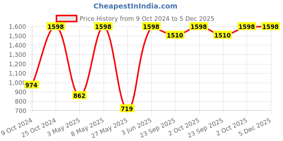 myntra.com BIANCA Blue & Pink Set of 2 Solid 380 GSM Cotton Bath Towels bianca Price History Graph from 9 Oct 2024 to 5 Dec 2025
