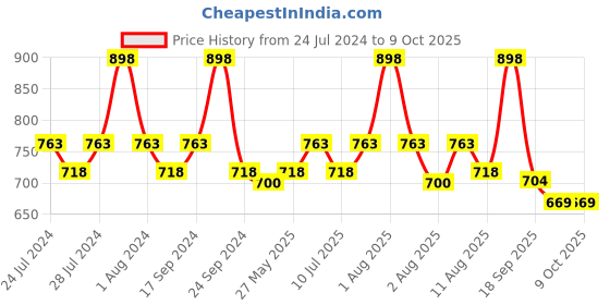 myntra.com BIANCA Blue & Pink Set of 2 Waterproof Mattress Protector bianca Price History Graph from 24 Jul 2024 to 9 Oct 2025