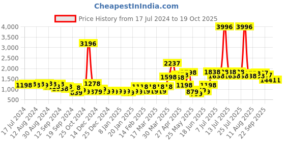 myntra.com kopa BIANCA Blue & Pink Set of 4 Solid 380 GSM Bath Towels kopa Price History Graph from 17 Jul 2024 to 18 Oct 2025