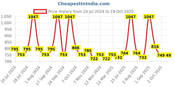 myntra.com BIANCA Blue & Red Set of 12 Solid 500 GSM Cotton Face Towels bianca Price History Graph from 24 Jul 2024 to 17 Oct 2025