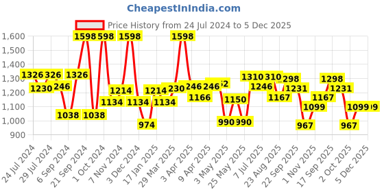 myntra.com BIANCA Blue & Sea Green Set of 2 Waterproof Mattress Protector bianca Price History Graph from 24 Jul 2024 to 5 Dec 2025