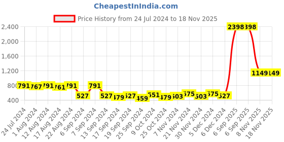 myntra.com kopa BIANCA Blue & Silver-Toned Set of 2 Floral Door Curtain kopa Price History Graph from 24 Jul 2024 to 17 Nov 2025