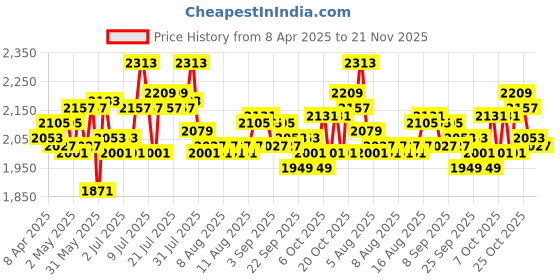 myntra.com BIANCA Blue & White Geometric 144 TC Queen Bedsheet with 2 Pillow Covers bianca Price History Graph from 8 Apr 2025 to 21 Nov 2025