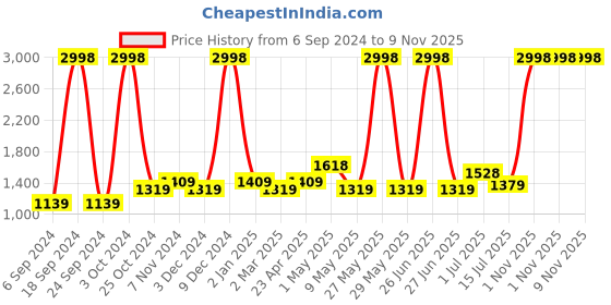 myntra.com kopa BIANCA Blue & White Set of 2 Floral Room Darkening El Pesso Window Curtain kopa Price History Graph from 6 Sep 2024 to 9 Nov 2025