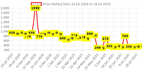 myntra.com kopa BIANCA Blue & White Set of 2 Floral Window Curtain kopa Price History Graph from 24 Jul 2024 to 11 Jul 2025