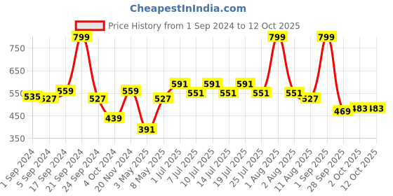 myntra.com BIANCA Blue & Yellow Patterned 1600 GSM Anti-Skid Bath Rugs bianca Price History Graph from 1 Sep 2024 to 12 Oct 2025