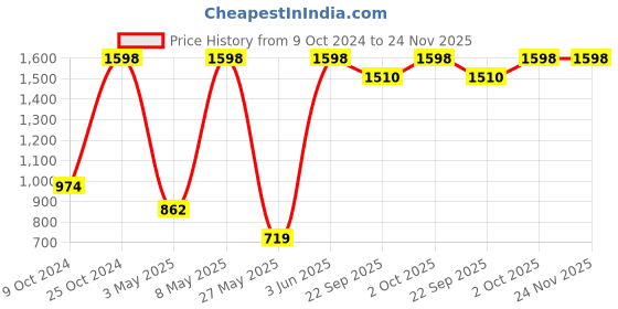 myntra.com BIANCA Blue & Yellow Set of 2 Solid 380 GSM Cotton Bath Towels bianca Price History Graph from 9 Oct 2024 to 23 Nov 2025