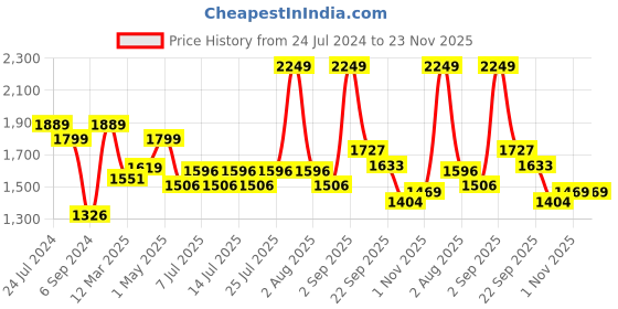 myntra.com kopa BIANCA Blue Checked Microfiber AC Room 150 GSM Double Bed Comforter kopa Price History Graph from 24 Jul 2024 to 23 Nov 2025
