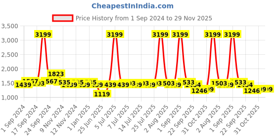 myntra.com BIANCA Blue Geometric Printed Anti-Skid Carpet bianca Price History Graph from 1 Sep 2024 to 29 Nov 2025