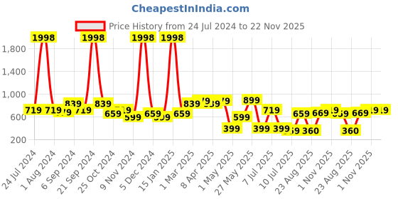 myntra.com BIANCA Blue Geometric Room Darkening Window Curtain bianca Price History Graph from 24 Jul 2024 to 22 Nov 2025