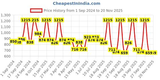 myntra.com BIANCA Blue Mushroom Textured Shaggy Anti-Skid Bath Rug bianca Price History Graph from 1 Sep 2024 to 19 Nov 2025