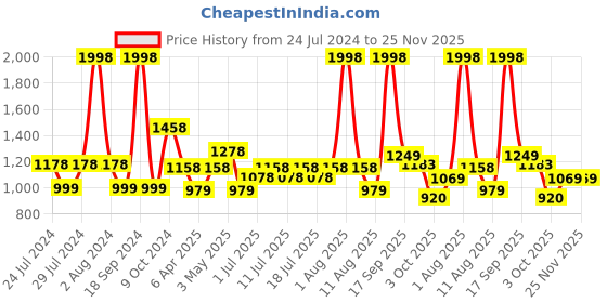 myntra.com BIANCA Blue Pack of 2 Striped 100% Cotton Bath Towel bianca Price History Graph from 24 Jul 2024 to 25 Nov 2025