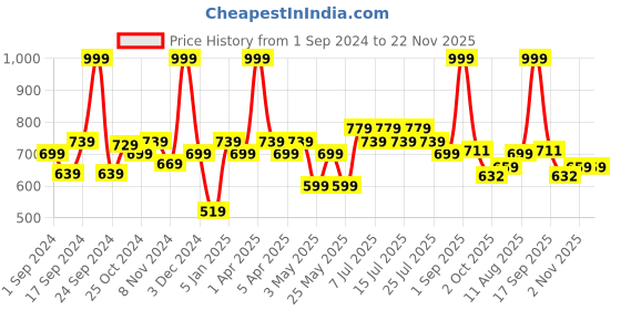 myntra.com BIANCA Blue Patterned 1600 GSM Anti-Skid Bath Rugs bianca Price History Graph from 1 Sep 2024 to 22 Nov 2025