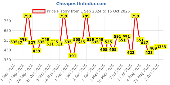myntra.com BIANCA Blue Patterned 1600 GSM Anti-Skid Bath Rugs bianca Price History Graph from 1 Sep 2024 to 14 Oct 2025