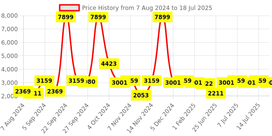 myntra.com BIANCA Blue Patterned Soft-Fluffy Area-Rug Carpet With Non-Slip Rubber Backing bianca Price History Graph from 7 Aug 2024 to 14 Jul 2025