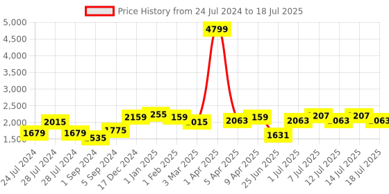 myntra.com BIANCA  Blue Printed Carpet With Non-Slip Rubber Backing bianca Price History Graph from 24 Jul 2024 to 14 Jul 2025