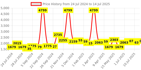 myntra.com BIANCA Blue Printed Rectangular Carpet With With Non-Slip Rubber Backing bianca Price History Graph from 24 Jul 2024 to 14 Jul 2025