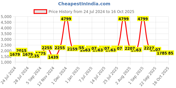myntra.com BIANCA Blue Printed Soft-Fluffy Anti-Skid Carpets bianca Price History Graph from 24 Jul 2024 to 16 Oct 2025