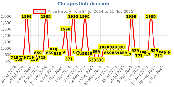 myntra.com kopa BIANCA Blue Set Of 2 Solid Super Absorbent 380 GSM Cotton Bath Towels kopa Price History Graph from 24 Jul 2024 to 21 Nov 2025