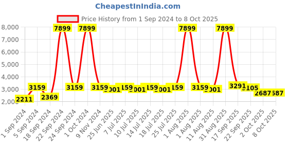 myntra.com BIANCA Blue Soft Fluffy Area Rug Carpet With Non-Slip Rubber Backing bianca Price History Graph from 1 Sep 2024 to 7 Oct 2025