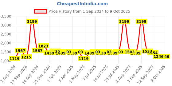myntra.com BIANCA Blue Soft-Fluffy Area-Rug Carpet With Non-Slip Rubber Backing bianca Price History Graph from 1 Sep 2024 to 8 Oct 2025