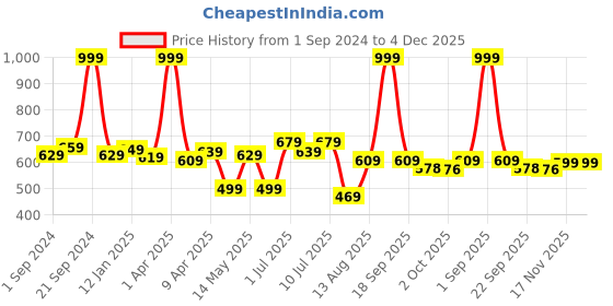 myntra.com BIANCA Blue Solid Anti-Skid Bath Rug bianca Price History Graph from 1 Sep 2024 to 4 Dec 2025
