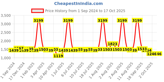 myntra.com BIANCA Brown Abstract Printed Soft Anti Skid Rug bianca Price History Graph from 1 Sep 2024 to 17 Oct 2025