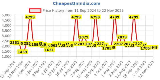 myntra.com BIANCA Brown & Beige Abstract Anti Skid Rug Carpet bianca Price History Graph from 11 Sep 2024 to 21 Nov 2025