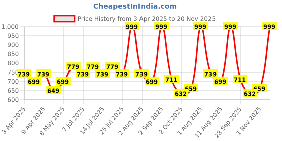 myntra.com BIANCA Brown & Beige Abstract Printed 1600 GSM Anti Skid Bath Rug bianca Price History Graph from 3 Apr 2025 to 20 Nov 2025