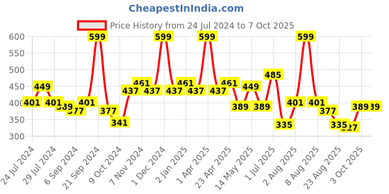 myntra.com BIANCA Brown & Beige Abstract Square Cushion Covers bianca Price History Graph from 24 Jul 2024 to 7 Oct 2025