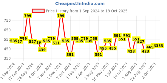 myntra.com BIANCA Brown & Beige Patterned 1600 GSM Anti-Skid Bath Rugs bianca Price History Graph from 1 Sep 2024 to 13 Oct 2025