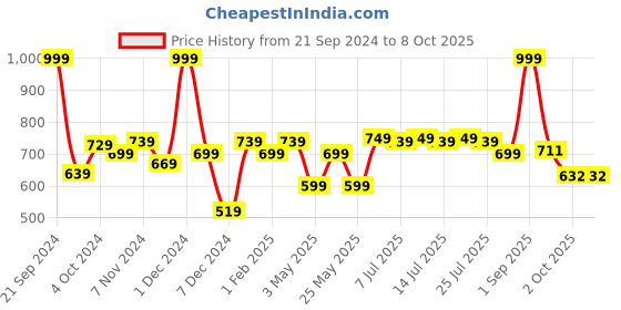 myntra.com BIANCA Brown & Beige Patterned 1600 GSM Anti-Skid Bath Rugs bianca Price History Graph from 21 Sep 2024 to 8 Oct 2025