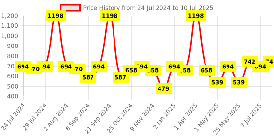 myntra.com BIANCA Brown & Beige Set of 2 Abstract Square Cushion Covers bianca Price History Graph from 24 Jul 2024 to 10 Jul 2025