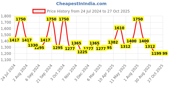 myntra.com BIANCA Brown & Beige Set of 2 Solid 500 GSM Cotton Bath Towels bianca Price History Graph from 24 Jul 2024 to 27 Oct 2025