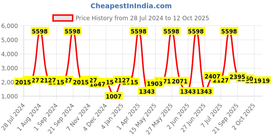 myntra.com BIANCA Brown & Gold-Toned 2 Pieces Floral Printed Black Out Window Curtains bianca Price History Graph from 28 Jul 2024 to 11 Oct 2025