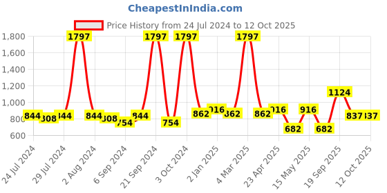 myntra.com BIANCA Brown & Grey Set of 3 Floral Square Cushion Covers bianca Price History Graph from 24 Jul 2024 to 11 Oct 2025