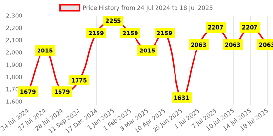 myntra.com BIANCA Brown & Khaki Abstract Printed Anti-Skid Carpet bianca Price History Graph from 24 Jul 2024 to 14 Jul 2025