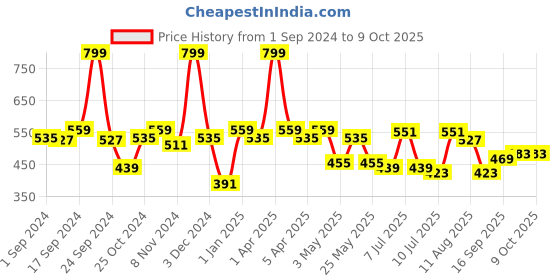 myntra.com BIANCA Brown & Khaki Colored Patterned 1600 GSM Anti-Skid Bath Rugs bianca Price History Graph from 1 Sep 2024 to 8 Oct 2025