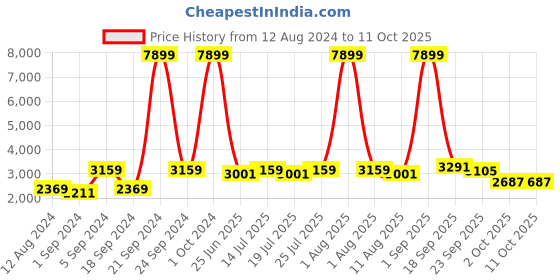 myntra.com BIANCA Brown & Khaki Soft-Fluffy Anti-Skid Carpet bianca Price History Graph from 12 Aug 2024 to 11 Oct 2025