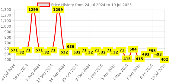 myntra.com kopa BIANCA Brown And Off White Set of 2 Floral Print Light Filtering Window Curtain kopa Price History Graph from 24 Jul 2024 to 10 Jul 2025